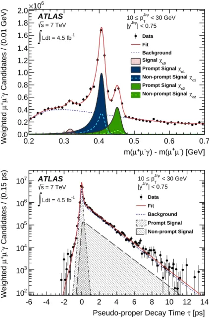 Figure 2. The mass difference ∆m = m (µ + µ − γ) − m (µ + µ − ) distribution (top) for χ c candidates reconstructed within 10 ≤ p J/ψ T < 30 GeV and | y J/ψ | < 0.75