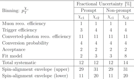 Table 3 . The individual contributions to the systematic uncertainty on the cross-section mea- mea-surements binned in p χ c