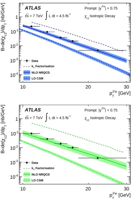 Figure 3. Differential cross-sections for prompt χ c1 (top) and χ c2 (bottom) production as a function of p J/ψ T 