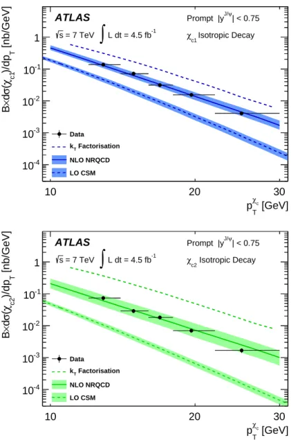 Figure 4. Differential cross-sections for prompt χ c1 (top) and χ c2 (bottom) production as a function of p χ c
