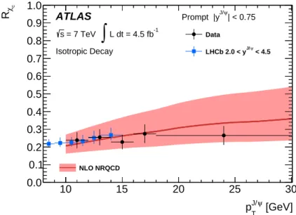 Figure 6. The fraction, Rχ c , of prompt J/ψ produced in χ c decays as a function of p J/ψ T 