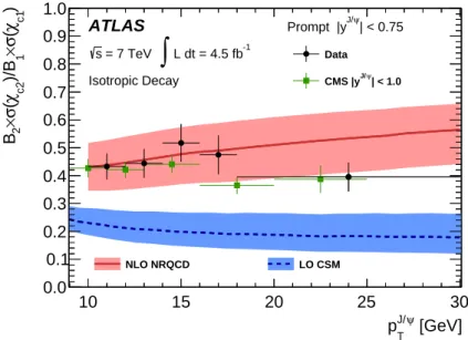 Figure 7. The production cross-section of prompt χ c2 relative to prompt χ c1 measured as a function of p J/ψ T 