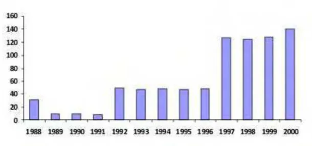 Gráfico 3: Produção Brasileira de Areia (para todas as finalidades), (em milhões/m³) Série Histórica de  1988 a 2000