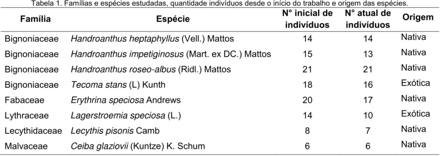 Tabela 1. Famílias e espécies estudadas, quantidade indivíduos desde o início do trabalho e origem das espécies