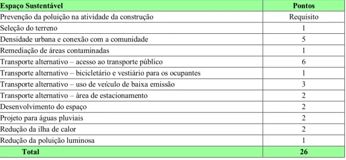 Tabela 3 – Itens da Área de Influência – Espaço Sustentável, considerados na verificação (checklist) do projeto,  pelo Sistema LEED para Novas Construções no ano de 2009 (US GREEN BUILDING COUNCIL, 2012)