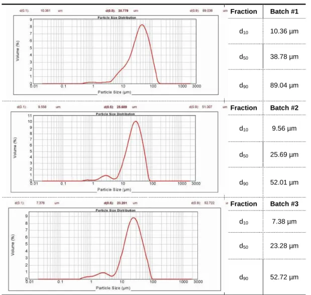 Table 12. PSD results of Nicorandil by laser diffraction 
