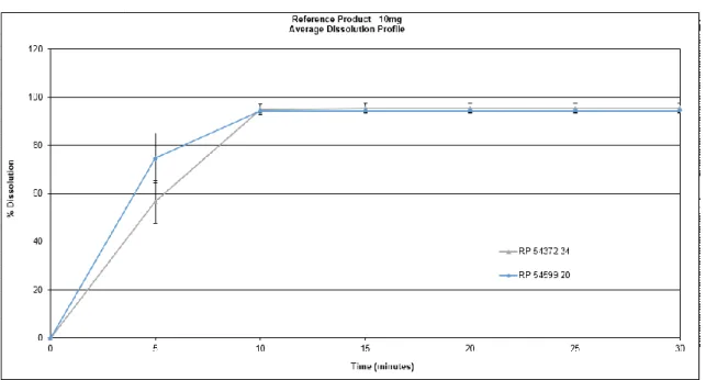 Figure 20. RP 10mg average dissolution profile  HPLC assay and impurity results are summarized in Table 18