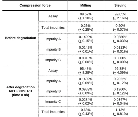 Table 21. Effect of milling and sieving on the impurity profile of Nicorandil 