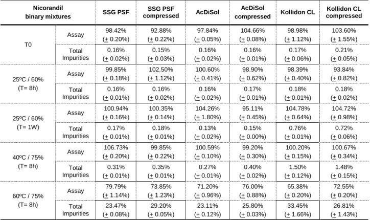 Table 23. Binary mixtures of Nicorandil with disintegrants 
