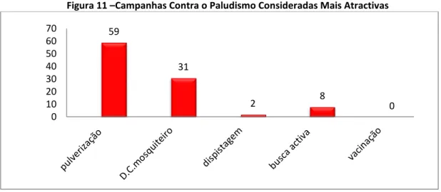 Figura 11 –Campanhas Contra o Paludismo Consideradas Mais Atractivas 