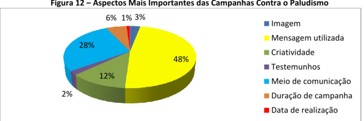 Figura 12 – Aspectos Mais Importantes das Campanhas Contra o Paludismo 