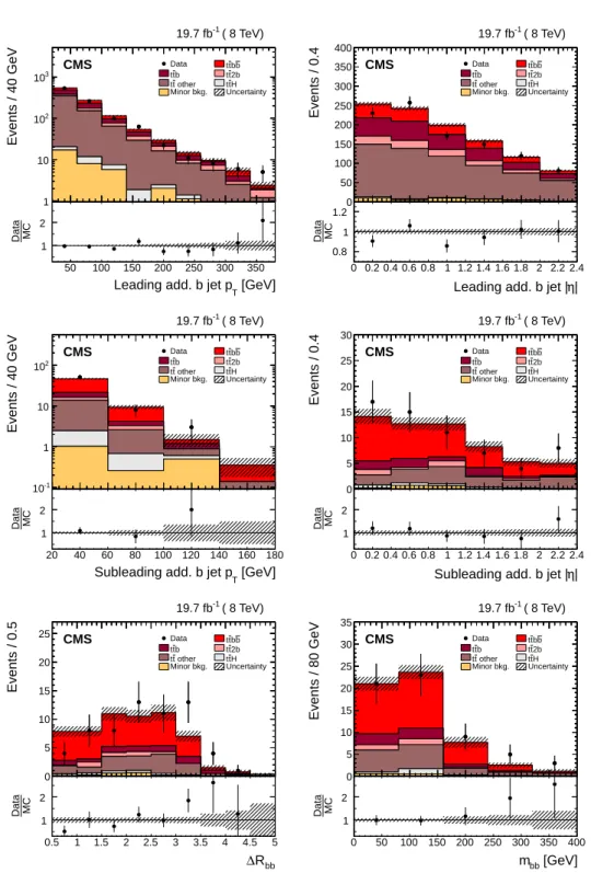 Figure 6: Distributions of the leading additional b jet p T (top left) and | η | (top right), sub- sub-leading additional b jet p T (middle left) and | η | (middle right), ∆R bb (bottom left), and m bb (bottom right) from data (points) and from signal and 