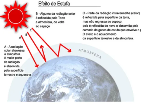 Figura 1.3: Efeito de Estufa (fonte: [8]).
