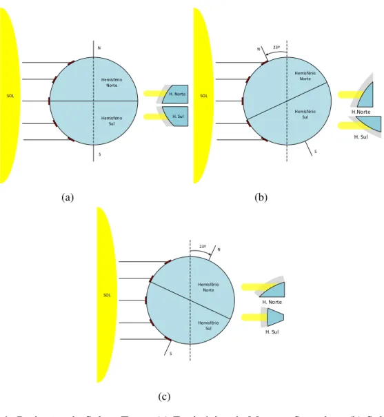 Figura 2.4: Projeções do Sol na Terra: (a) Equinócios de Março e Setembro, (b) Solstício de Junho e (c) Solstício de Dezembro (c).