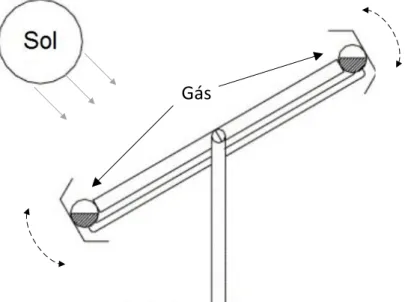 Figura 2.8: Seguidor solar passivo (adaptado de [25]).