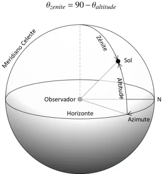 Figura 2.19: Ângulo solar de zénite e azimute.