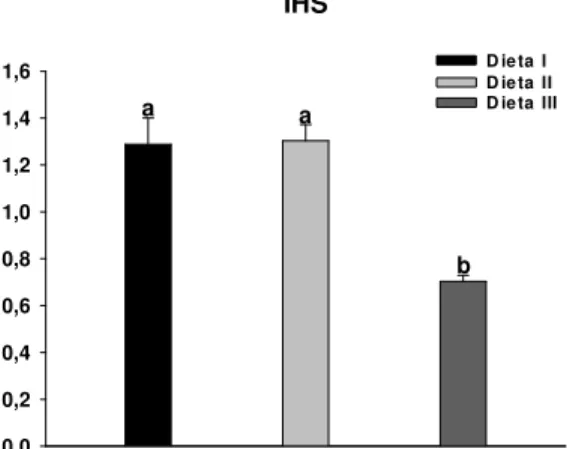 FIGURA  3:  Índice  hepato-somático  (IHS)  de  tambaquis  alimentados  com  diferentes  taxas  carboidrato/lipídio em três dietas experimentais: I (30,5C-13,7L), II (40,5C-9,1L), III  (50,0C-4,8L)