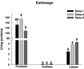 FIGURA  4:  Atividades  de  protease  ácida  inespecífica,  amilase  e  lipase  do  estômago  de  tambaqui alimentado com diferentes taxas carboidrato/lipídio em três dietas experimentais: I (30,5C-13,7L), II  (40,5C-9,1L), III (50,0C-4,8L)