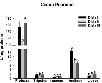 FIGURA 5: Atividades de  protease inespecífica, tripsina, quimiotripsina, amilase  e lipase de  cecos pilóricos de tambaqui alimentado com diferentes taxas carboidrato/lipídio em três dietas experimentais: I  (30,5C-13,7L), II (40,5C-9,1L), III (50,0C-4,8L
