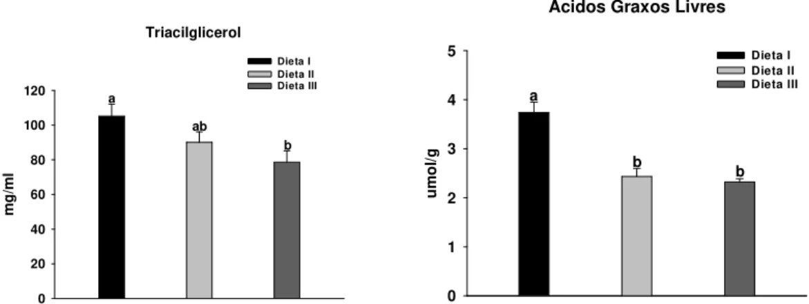 FIGURA  9:  Perfil  glicídico,  protéico  e  lipídico  do  fígado  de  tambaqui  alimentado  com  diferentes taxas  carboidrato/lipídio em  três dietas experimentais:  I (30,5C-13,7L),  II (40,5C-9,1L),  III  (50,0C-4,8L)