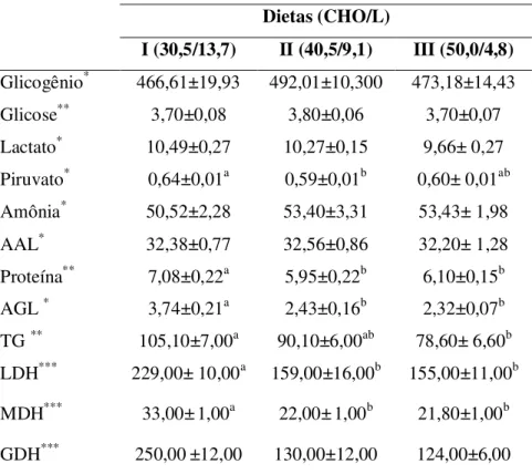 TABELA  3:  Média  ±  erro  padrão  da  média  dos  intermediários  metabólicos  e  enzimas,  analisados no fígado de tambaqui alimentado com diferentes taxas carboidrato/lipídio