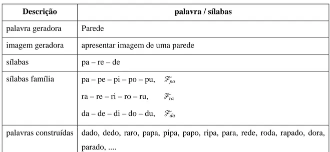 Tabela 1 – Exemplo de aplicação do método de alfabetização de Paulo Freire 