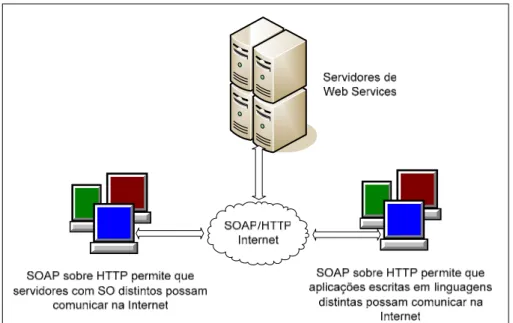 Figura 3 - Mecanismos de acesso aos Web Services 