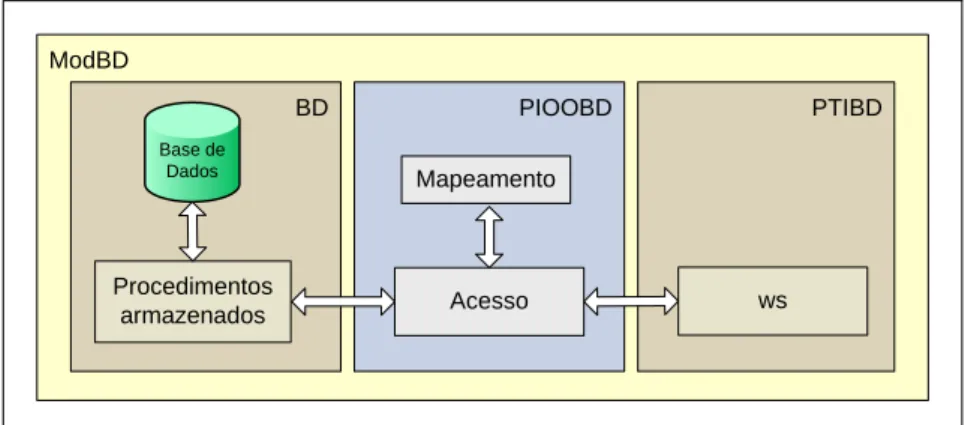 Figura 18 – Projecto de Interface Orientado ao Objecto para acesso à Base de Dados 