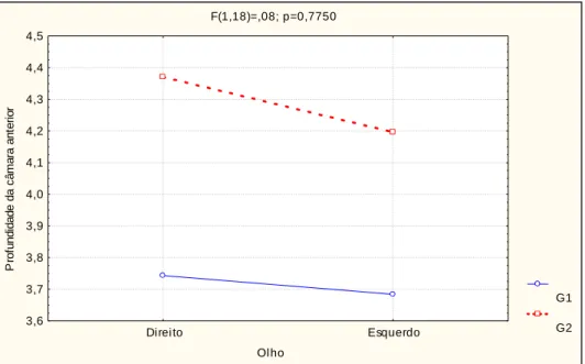 Gráfico 1 – média da profundidade de câmara anterior (mm) segundo  grupo, olho direito e esquerdo