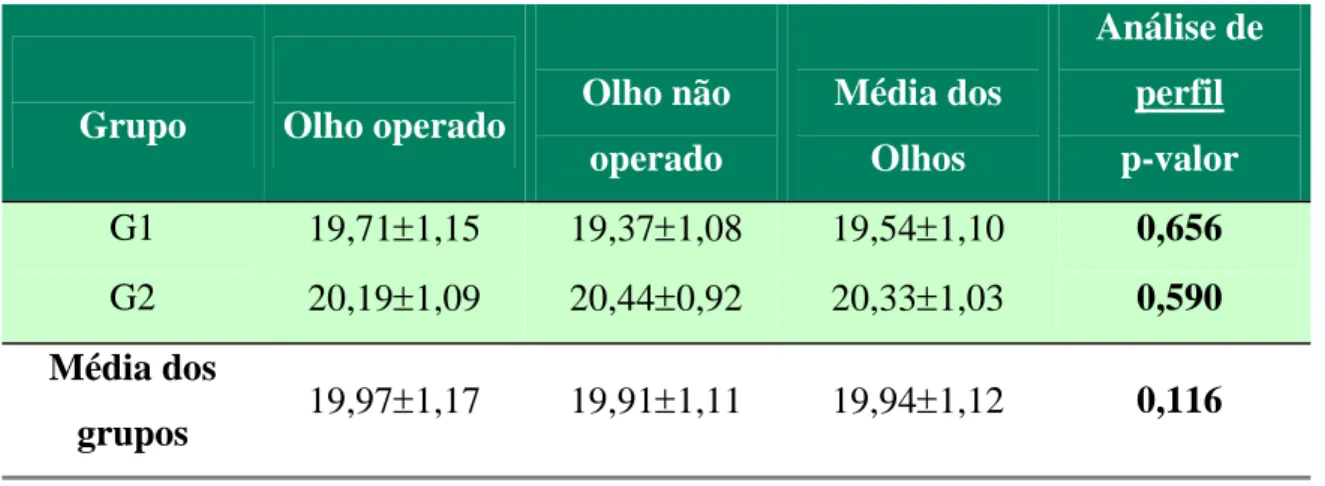 Tabela 4 - Média e desvio padrão do comprimento axial médio (mm) segundo  grupo, olho operado e não operado