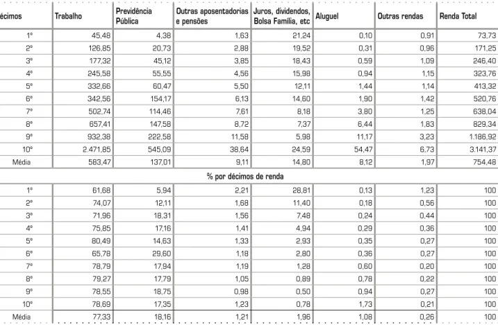 Tabela 2 – Brasil: Aposentadorias e pensões públicas por faixas de valor –  2011