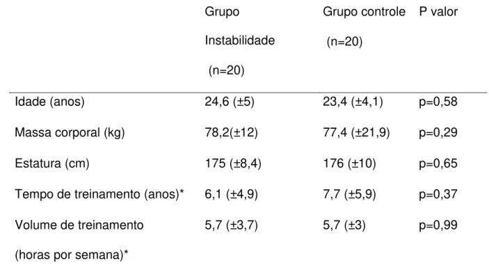 Tabela 1:  Dados antropométricos,  tempo  e  volume  de  treinamento  dos  grupos avaliados