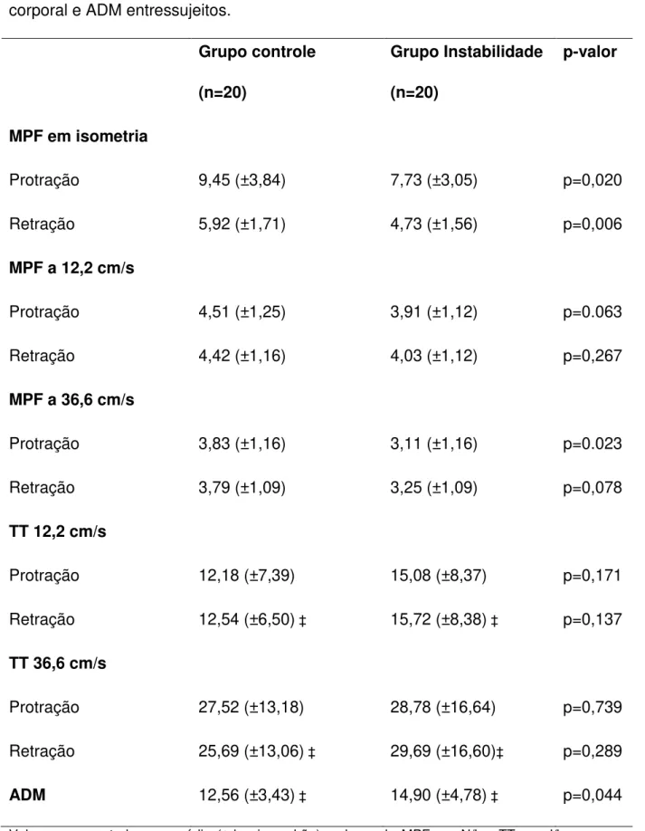 Tabela 2: Pico de força (MPF) e trabalho total (TT) normalizados pela massa  corporal e ADM entressujeitos