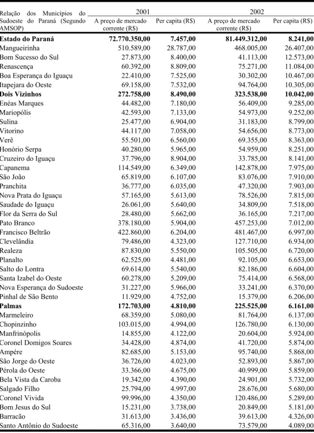 TABELA 2 - Produto Interno Bruto a preço de mercado e Produto Interno Bruto per capita, segundo  as grandes regiões, unidades da Federação e municípios - 2001 – 2002 