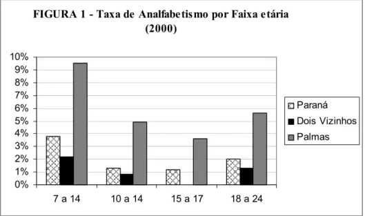 FIGURA 1 - Taxa de Analfabetismo por Faixa etária  (2000) 0%1%2%3%4%5%6%7%8%9%10% 7 a 14 10 a 14 15 a 17 18 a 24 Paraná Dois VizinhosPalmas               Fonte: PNUD/IPEA