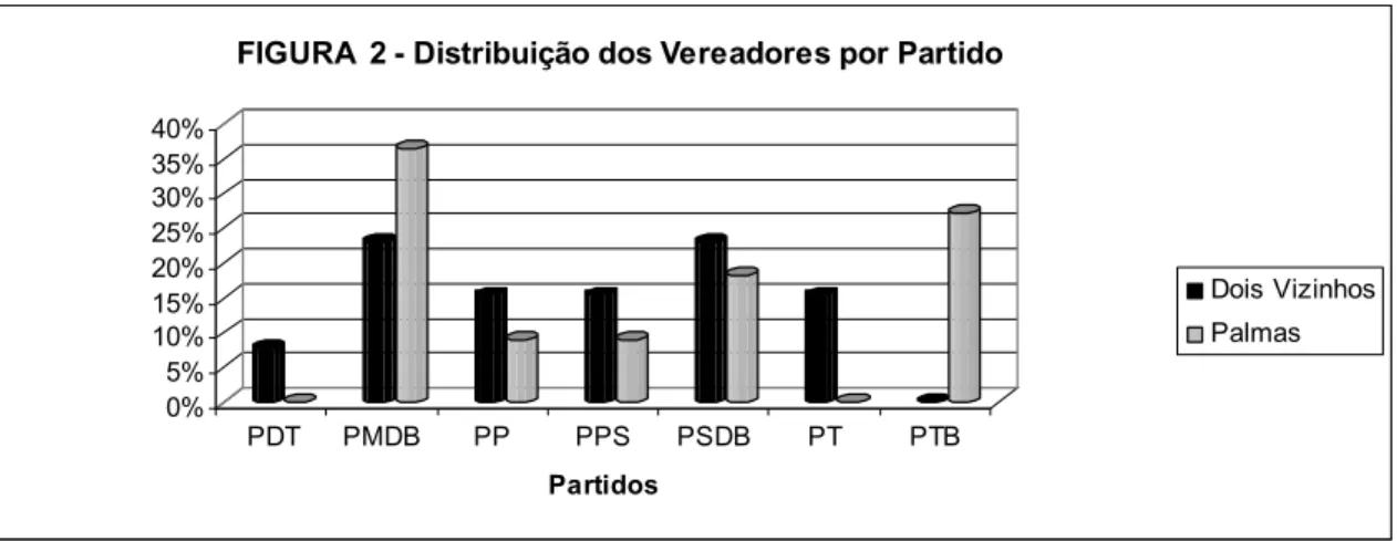 FIGURA  2 - Distribuição dos Vereadores por Partido