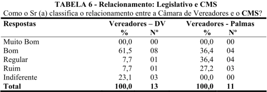 TABELA 6 - Relacionamento: Legislativo e CMS 