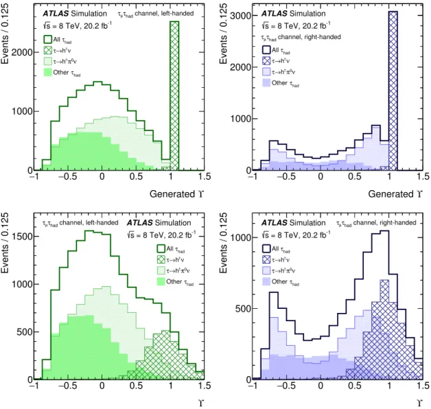 Figure 1: Charged asymmetry distributions as defined in Eq. (3) for left-handed (left) and right-handed (right) single-prong reconstructed τ had leptons in simulated Z/γ ∗ → ττ decays after the full event selection in the τ µ –τ had channel
