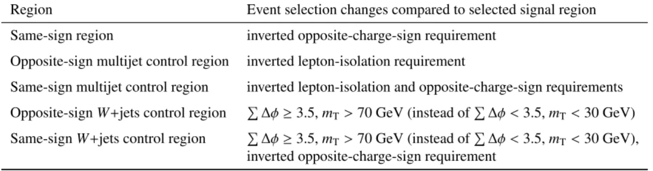 Table 3: Summary of the control regions used for the background estimates.