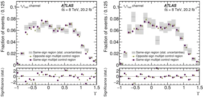 Figure 3: Multijet templates obtained in the same-sign region and in the opposite- and same-sign multijet control regions in the τ e –τ had (left) and τ µ –τ had (right) channel