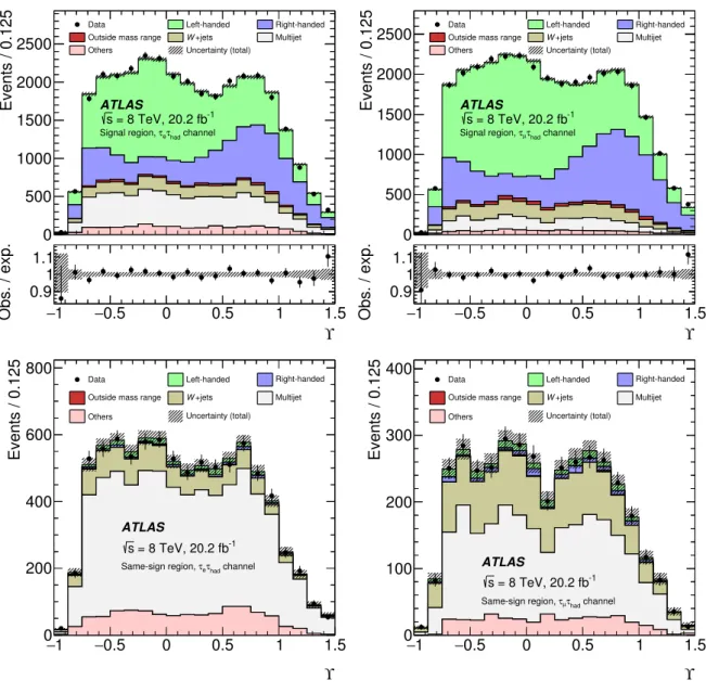 Figure 5: Post-fit Υ distributions for the τ e –τ had (left) and τ µ –τ had (right) channels, and for the signal (top) and same- same-sign (bottom) regions for the fit that extracts the τ polarisation in the mass-selected region of 66 &lt; m Z/γ ∗ &lt; 116