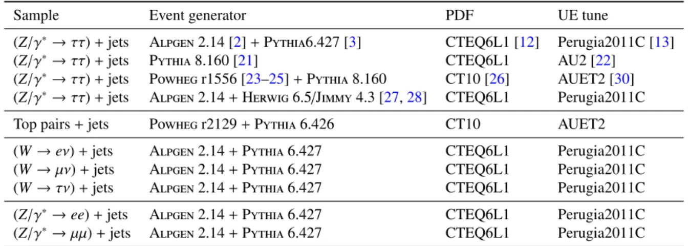 Table 1: Simulated event samples used in the analysis. The table lists the sample, the event generator, the PDF set, and the underlying-event tune.