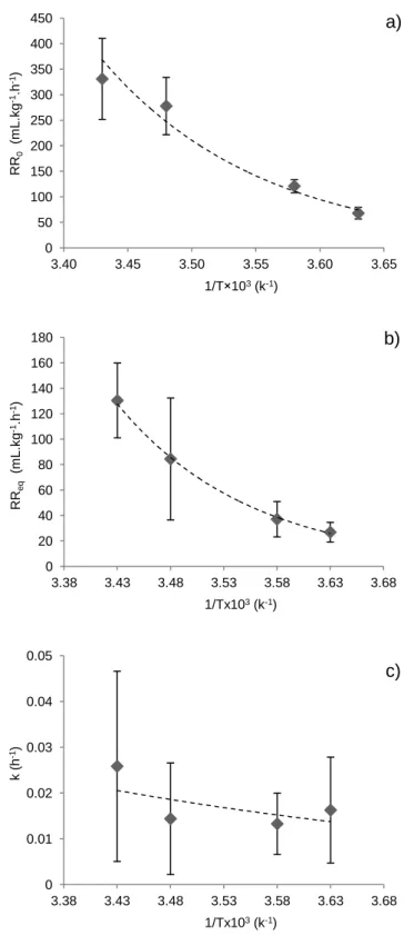 Fig. 4.3 - Dependence on temperature of the first order decay model parameters: a) RR 0, ref  (mL.kg -1 .h -1 ); b) RR eq,ref