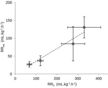 Fig. 4.4 - Relationship between individual parameter estimates of the initial respiration rate (RR 0 ) and respiration rate at  equilibrium (RR eq ) at each temperatures used for model fitting (2, 6, 14 and 18 ºC)