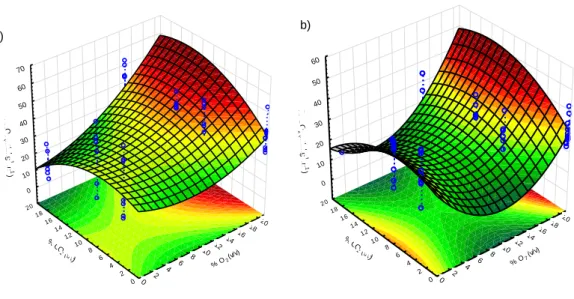 Fig. 0.2 – Response surface modelling for the effect of O 2  and CO 2  on oyster mushrooms respiration rate, according  with Eqs