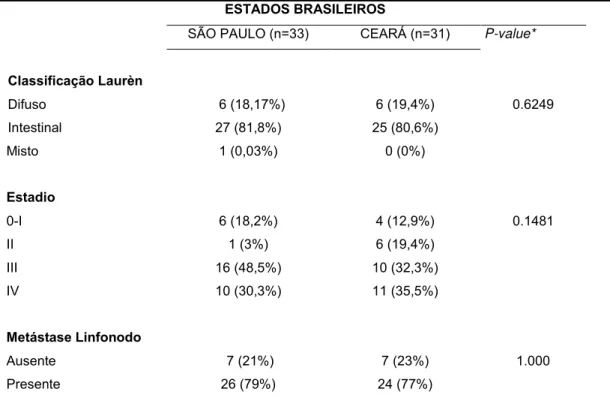 Tabela  5.  Dados  dados  clinico-anatomopatológicos  da  casuística  distribuída  pela  procedência geográfica das amostras