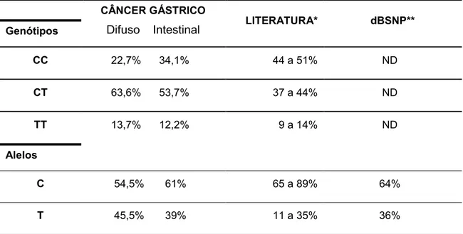 Tabela 7. Análise comparativa entre as frequências genotípicas e alélicas dos casos de  adenocarcinoma  gástrico  (difuso  e  intestinal),  dos  provenientes  da  literatura  atual  disponível e do banco de dados dbSNP