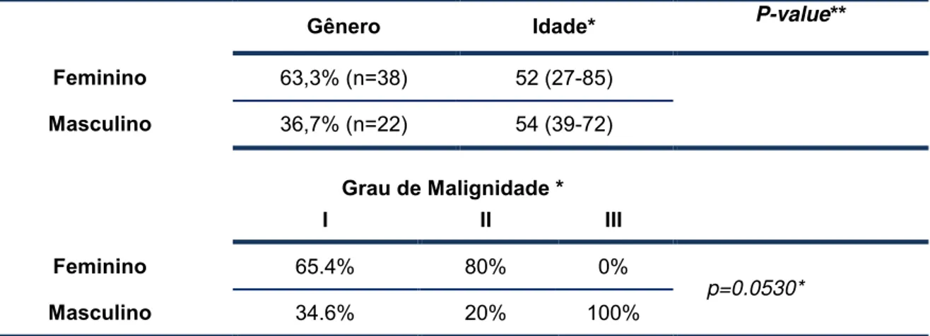Tabela 6. Dados epidemiológicos de pacientes portadores de meningioma, distribuídos por  gênero 