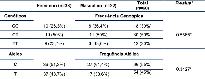 Tabela 8. Frequências alélicas e genotípicas para o polimorfismo rs12979860 do gene da  IL28B,  distribuídas por sexo