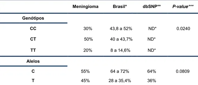 Tabela  10.  Análise  da  frequência  genotípica  e  alélica  dos  casos  de  meningiomas  e  dos  indivíduos sadios (brasileiros e do banco de dados dbSNP)